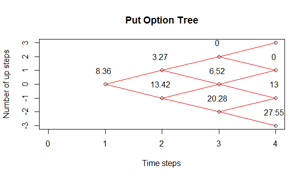 Put Options Binomial Tree